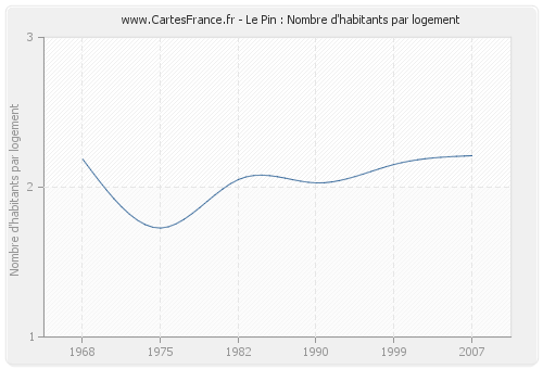 Le Pin : Nombre d'habitants par logement